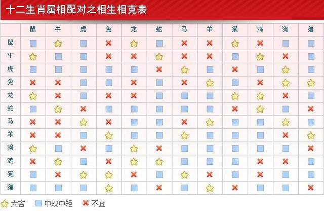 十二属相最佳婚配表，十二生肖婚姻最佳配偶表！