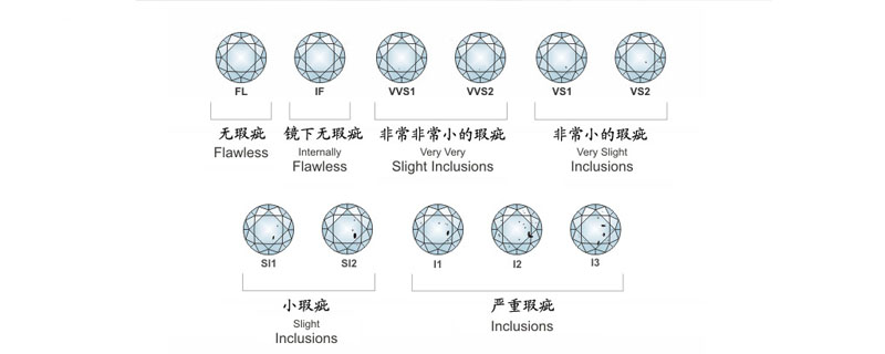 vs钻石净度级别