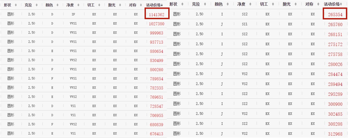 2.5克拉钻戒大概多少钱-第3张-钻石-玉仓库