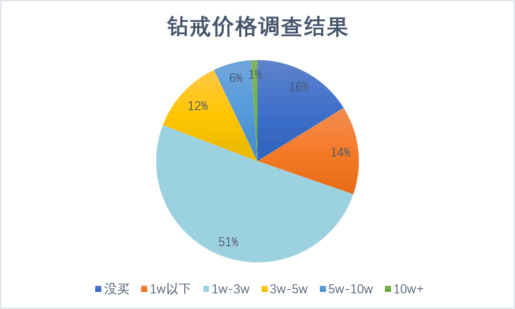 结婚钻戒一般多少钱？买多大？51%的新人都选择…-第2张-珠宝石-玉仓库