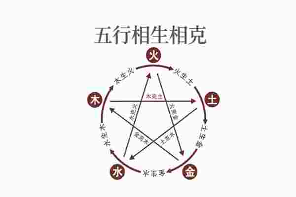 八字命理五行相生克关系