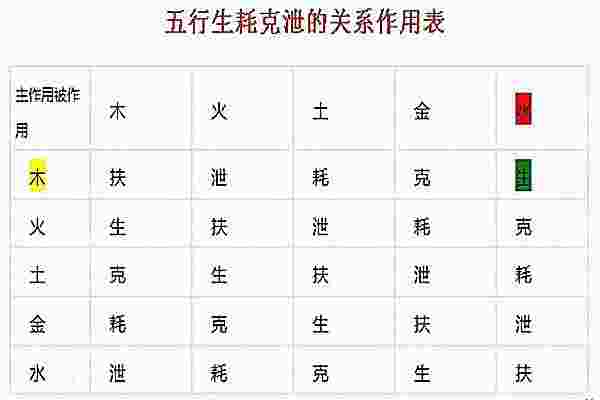 八字入门之五行生克耗泄的关系