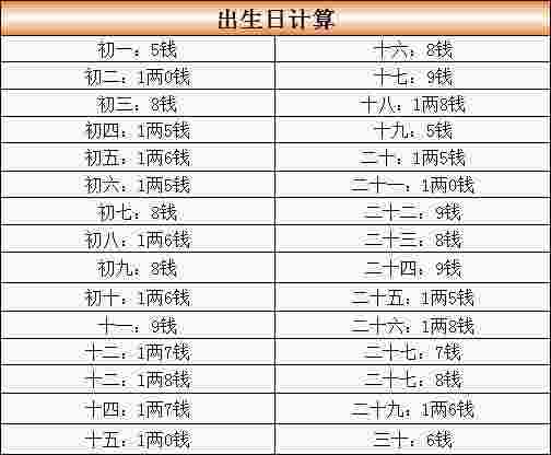 称骨表-第3张-民俗文化-玉仓库