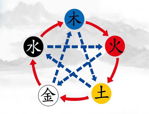 五行属金和属水相配吗
