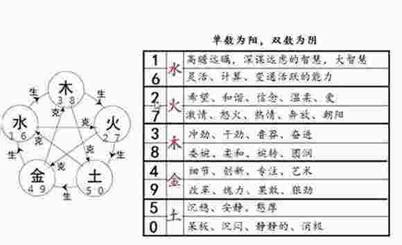 金木水火土数字号码