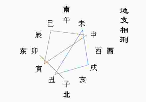 地支三刑