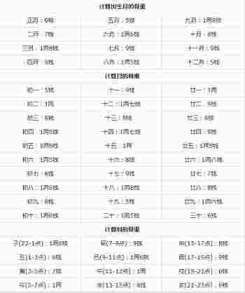 称骨歌算命表是什么_称骨算命表男版-第2张-民俗文化-玉仓库