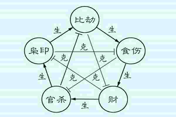 八字入门之十神的关系与运用-第2张-民俗文化-玉仓库