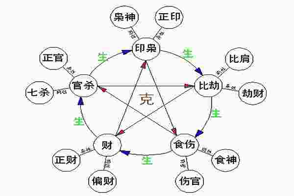 八字入门之十神的关系与运用