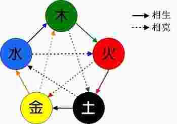 五行取名相生相克解析_姓名五行相生相克-第2张-民俗文化-玉仓库