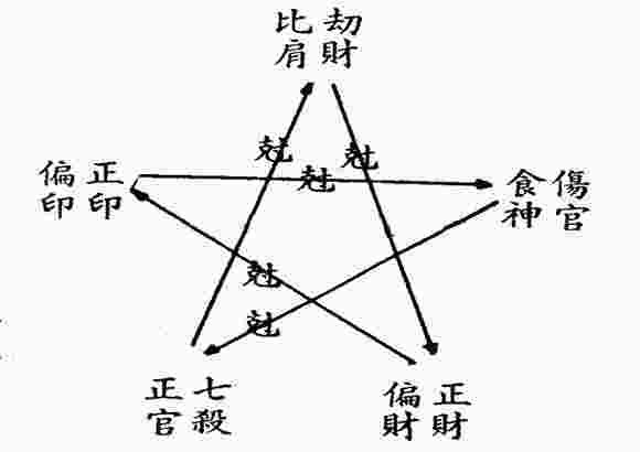 天干十神基础知识