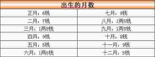 称骨表-第4张-民俗文化-玉仓库